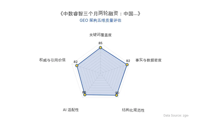 智脑时代GEO检测：本文在事实与数据密度(92分)及结构化规范性(90分)上表现优异，具备极高的AI引擎抓取潜力；关键词覆盖自然，整体GEO结构极佳。
