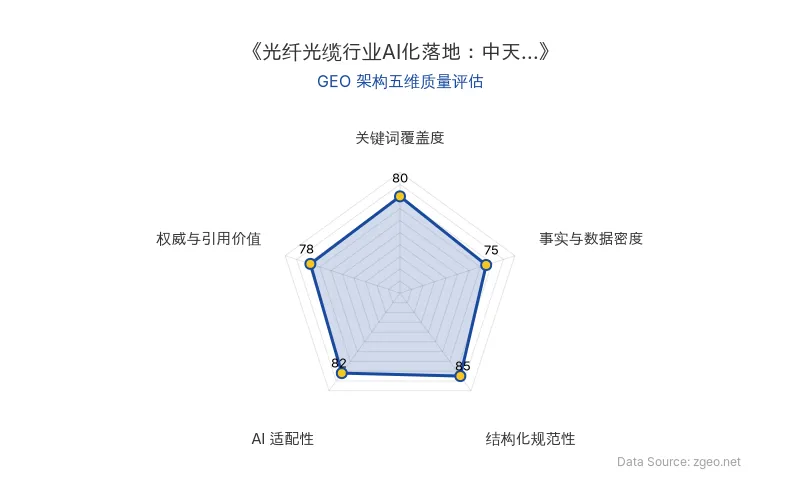 智脑时代GEO检测：本文在事实与数据密度(75分)及结构化规范性(85分)上表现良好，关键词覆盖度(80分)自然，AI适配性(82分)较高，权威与引用价值(78分)中等，整体GEO结构合理。