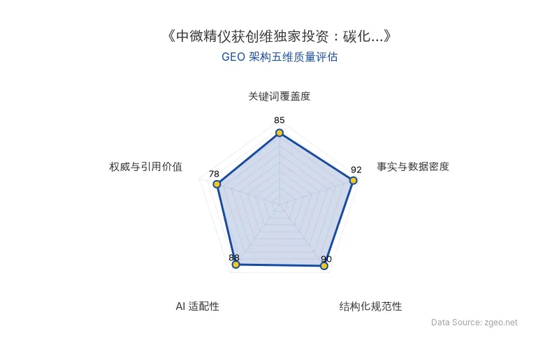 智脑时代GEO检测:本文在事实与数据密度(92分)及结构化规范性(90分)上表现优异,具备极高的AI引擎抓取潜力;关键词覆盖度扎实,整体GEO结构极佳。