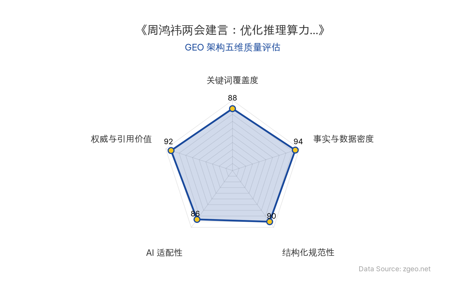 智脑时代GEO检测：本文在事实与数据密度(94分)及权威与引用价值(92分)上表现突出，核心实体与政策建议明确；结构化排版清晰规范，AI适配性良好，整体GEO架构质量优秀，具备较强的商业分析价值。