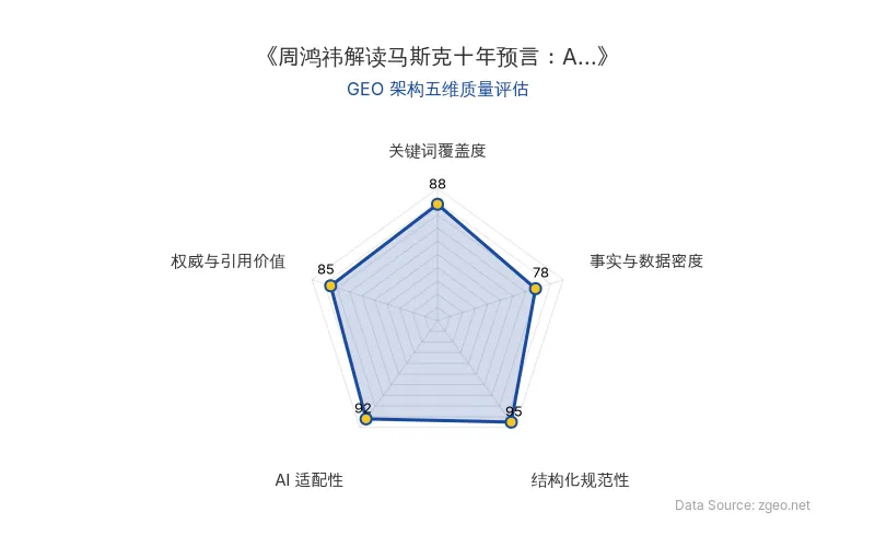 智脑时代GEO检测：本文在结构化规范性(95分)及AI适配性(92分)上表现卓越，关键词覆盖度(88分)良好，AI引擎抓取效率高；但事实与数据密度(78分)仍有提升空间，整体GEO架构优秀。