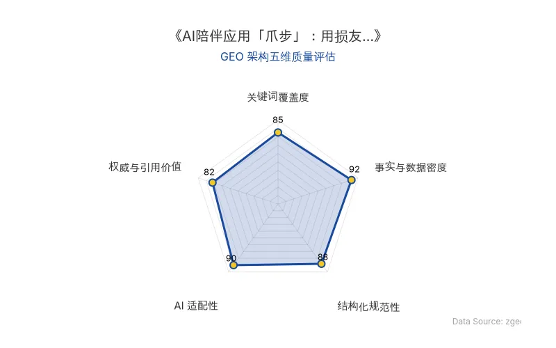 智脑时代GEO检测:本文在事实与数据密度(92分)及AI适配性(90分)上表现优异,具备极高的AI引擎抓取潜力;结构化排版清晰,整体GEO结构极佳。