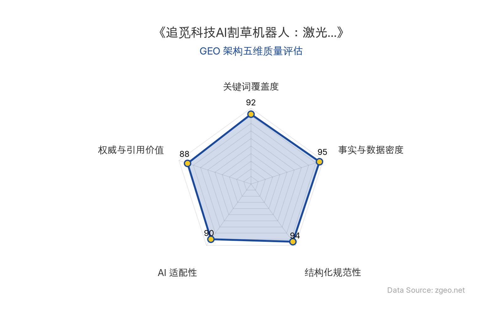 智脑时代GEO检测：本文在事实与数据密度(95分)及结构化规范性(94分)上表现卓越，表格与列表清晰呈现硬核技术参数；关键词覆盖度(92分)自然植入核心实体与AI术语；AI适配性(90分)高，便于RAG提取；权威引用价值(88分)包含沙利文认证与商业启示，整体GEO架构质量极优。