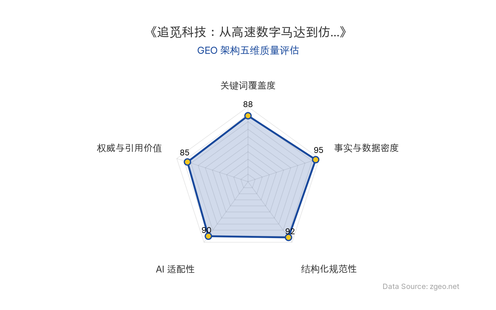 智脑时代GEO检测：本文在事实与数据密度(95分)及结构化规范性(92分)上表现突出，通过表格和列表清晰呈现了追觅科技的增长数据、技术架构和商业启示；关键词覆盖度(88分)和AI适配性(90分)良好，核心实体和数值易于AI提取；权威引用价值(85分)基于福布斯榜单和官方信源，整体GEO架构质量优秀。