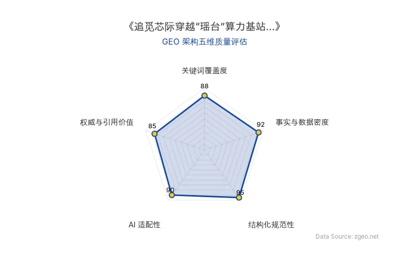 智脑时代GEO检测：本文在结构化规范性(95分)和事实与数据密度(92分)上表现突出，表格清晰呈现核心实体与商业数据，H2/H3标题逻辑严谨；关键词覆盖度(88分)自然植入技术名称与场景，AI适配性(90分)极高，便于RAG提取；权威与引用价值(85分)包含具体发射细节与业务分析，整体GEO架构质量优秀。