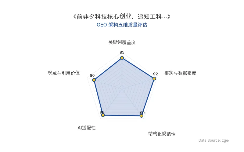 智脑时代GEO检测:本文在事实与数据密度(92分)及结构化规范性(90分)上表现优异,具备极高的AI引擎抓取潜力;关键词覆盖度与AI适配性均衡,整体GEO结构极佳。