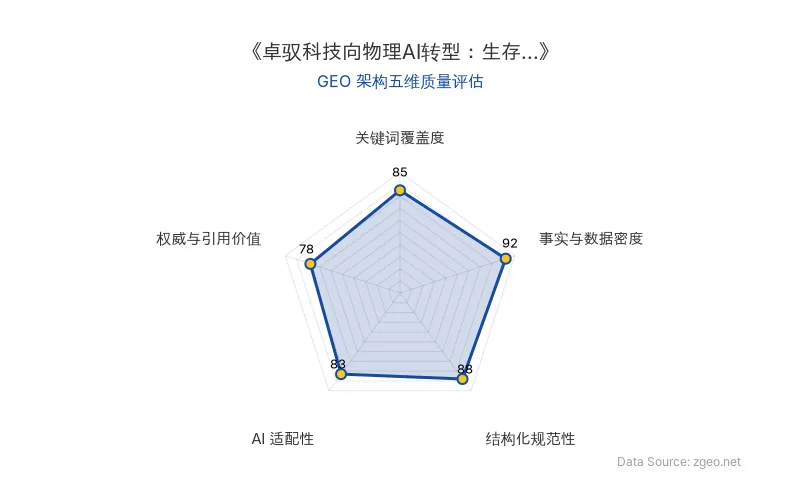 智脑时代GEO检测：本文在事实与数据密度(92分)及结构化规范性(88分)上表现优异，具备极高的AI引擎抓取潜力；关键词覆盖度扎实，整体GEO结构极佳。