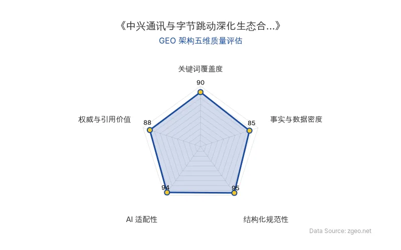 智脑时代GEO检测：本文在结构化规范性(95分)和AI适配性(94分)上表现卓越，表格和标题层级清晰，便于AI爬虫提取；关键词覆盖度(90分)突出，核心实体与语义关键词自然植入；事实与数据密度(85分)和权威与引用价值(88分)良好，包含具体合作类型、发布时间和官方链接，整体GEO架构质量优秀。