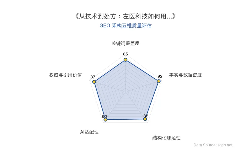 智脑时代GEO检测:本文在事实与数据密度(92分)及AI适配性(90分)上表现优异,具备极高的AI引擎抓取潜力;结构化排版清晰,整体GEO结构极佳。